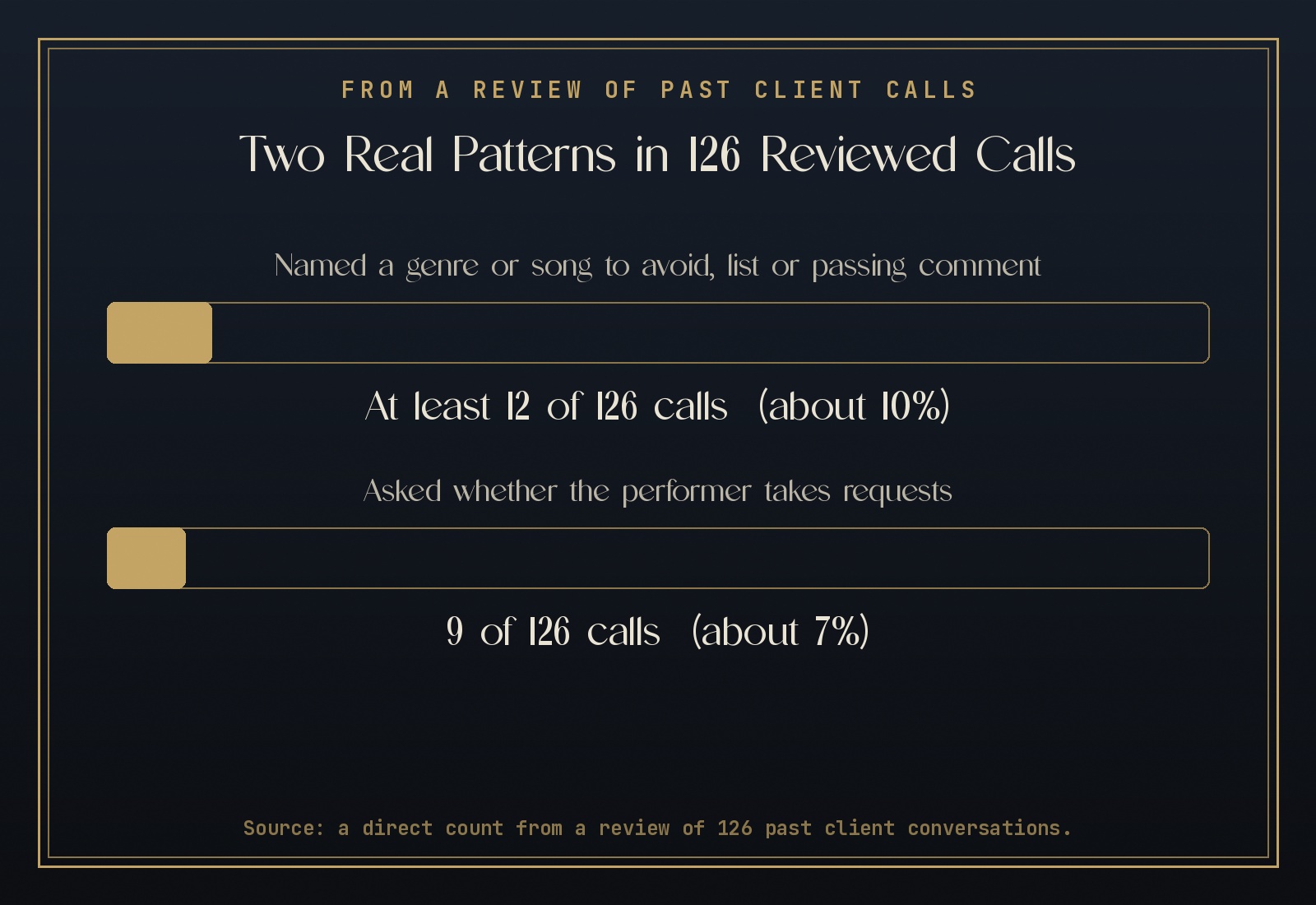 Infographic: at least 12 of 126 and 9 of 126 reviewed client calls name a genre exclusion or ask about song requests