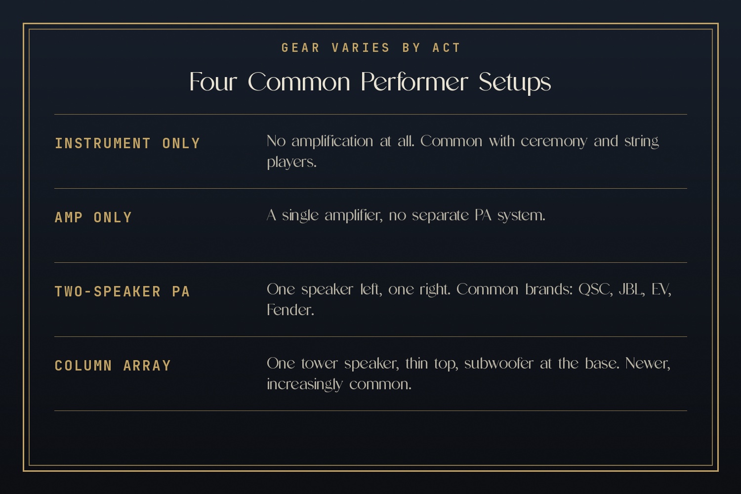 Infographic: four common performer setups, instrument only, amp only, two-speaker PA, column array.