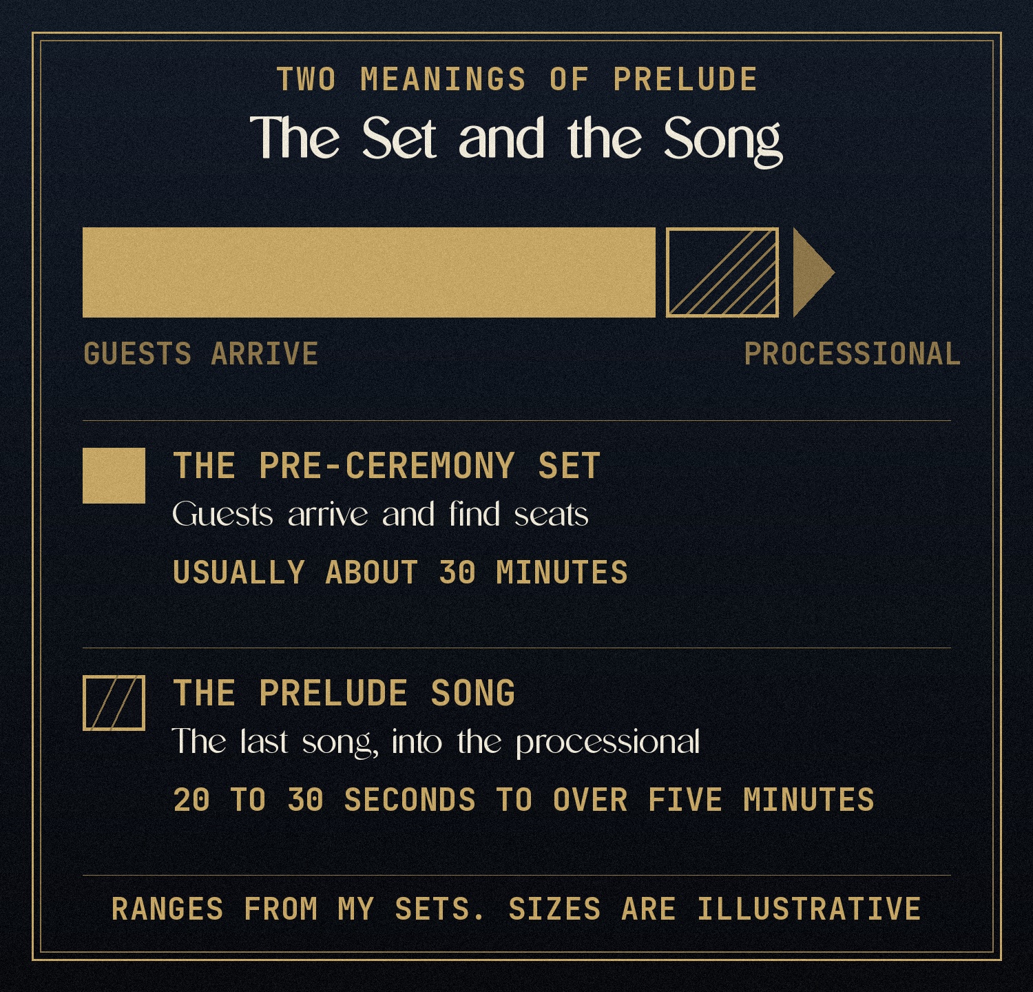 Infographic: the pre-ceremony set usually runs about 30 minutes, the prelude song 20 to 30 seconds to over five minutes.