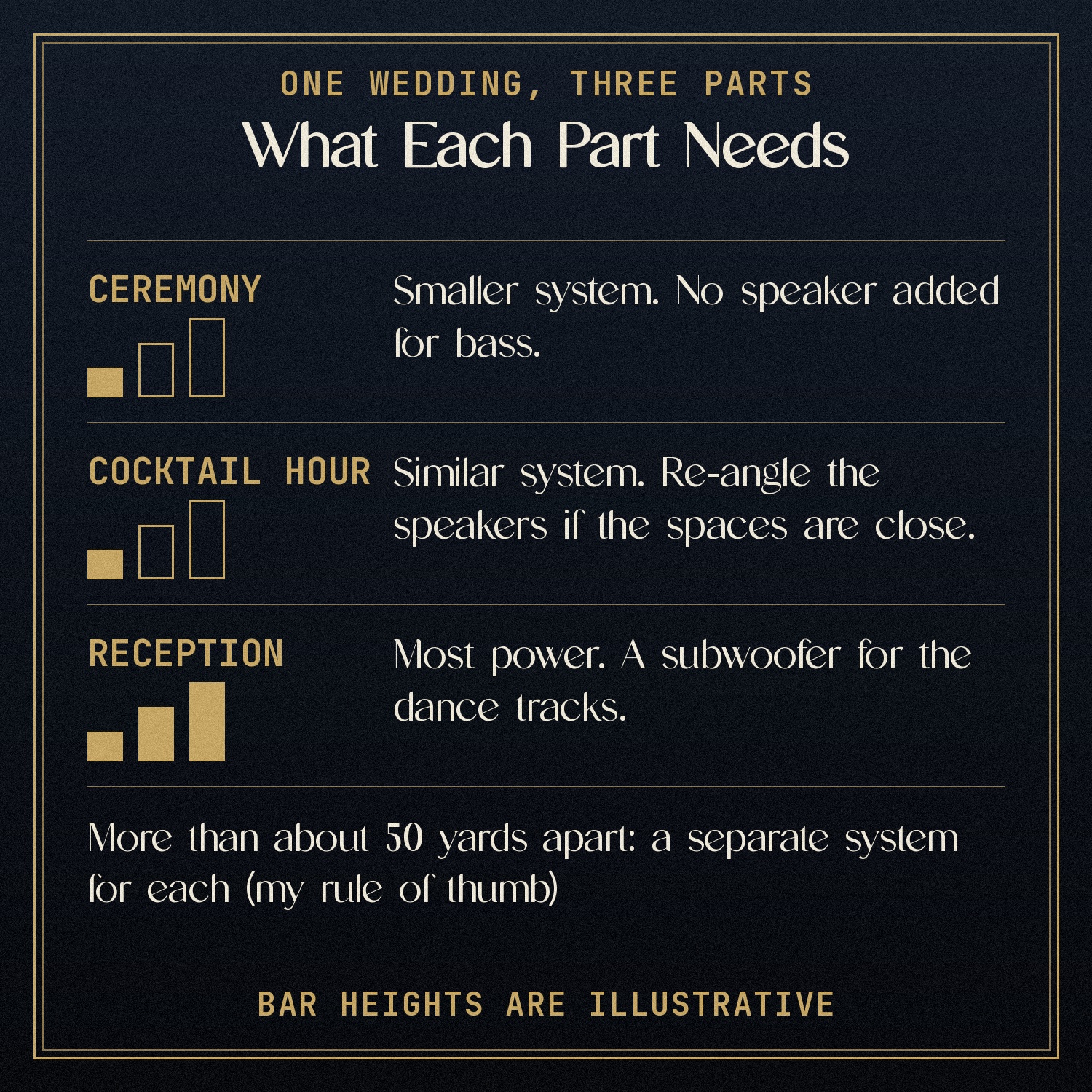 Infographic: ceremony needs a smaller system, cocktail hour a similar one, reception the most power with a subwoofer.