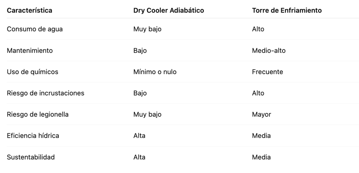 Tabla comparativa entre dry cooler y torre de enfriamiento