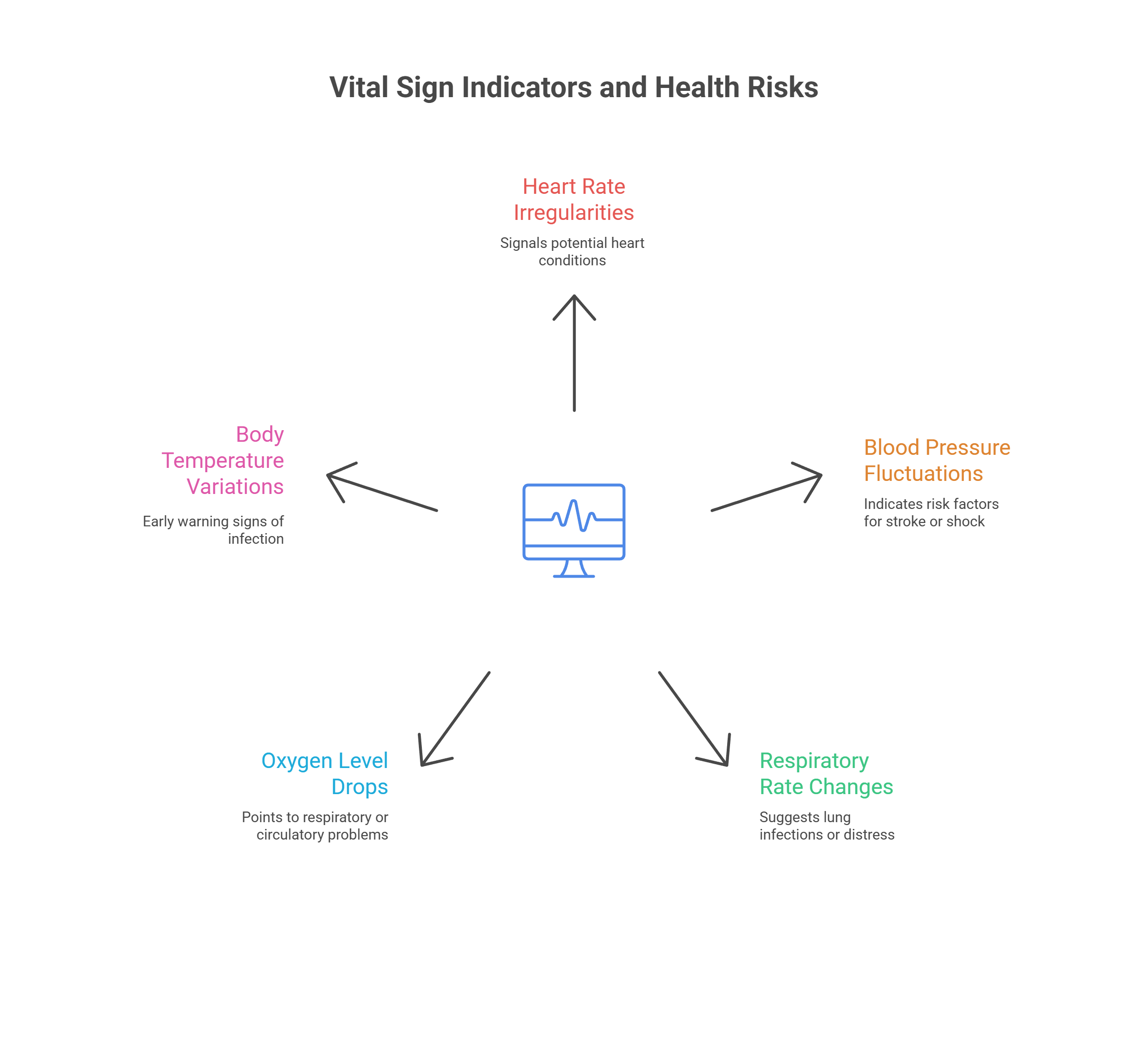 How Vital Sign Tracking Works