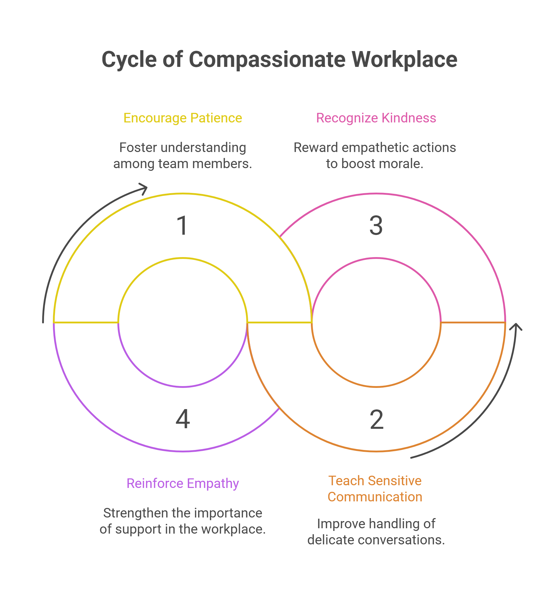 Train Staff to Be Compassionate