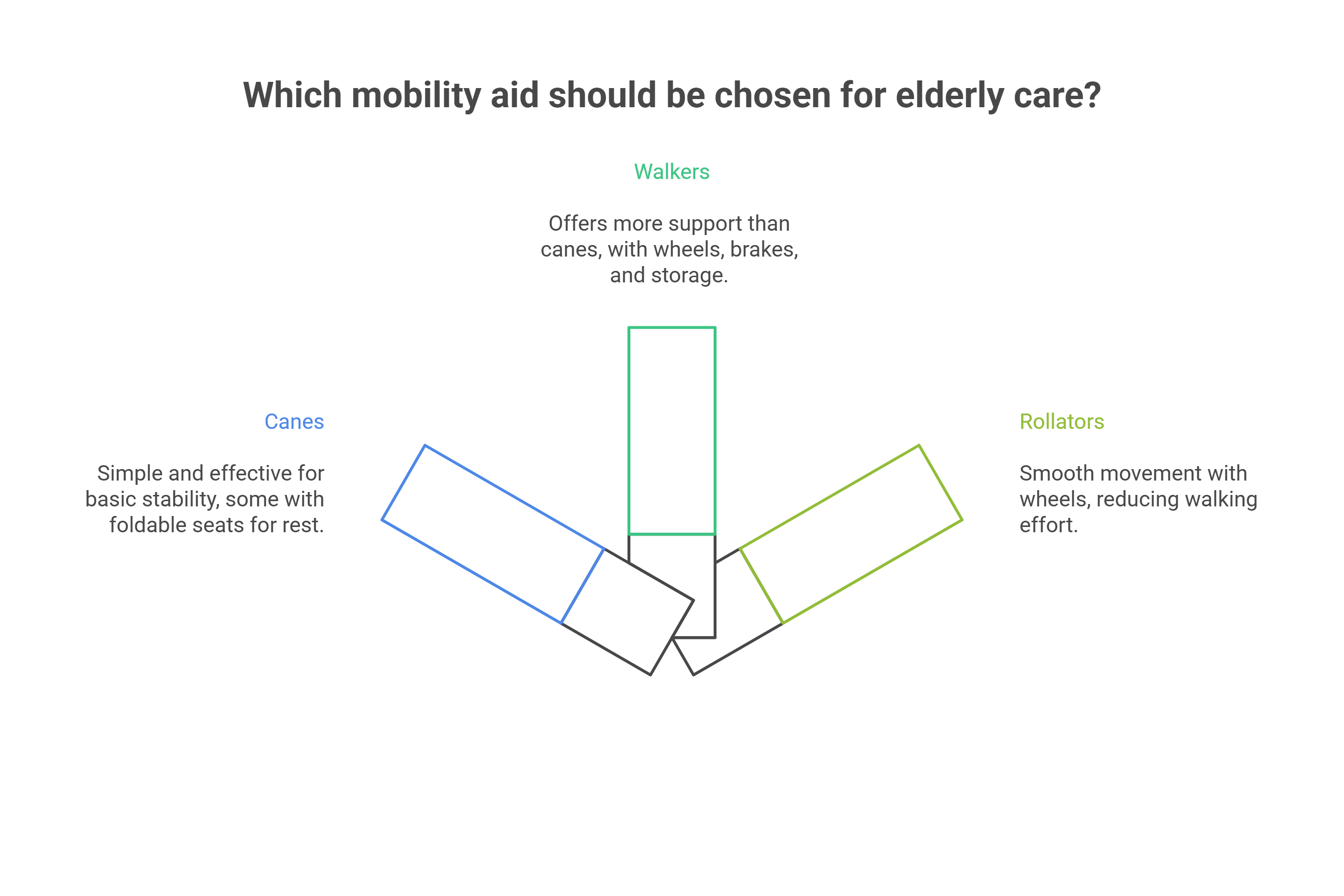 Types of Mobility Aids for the Elderly