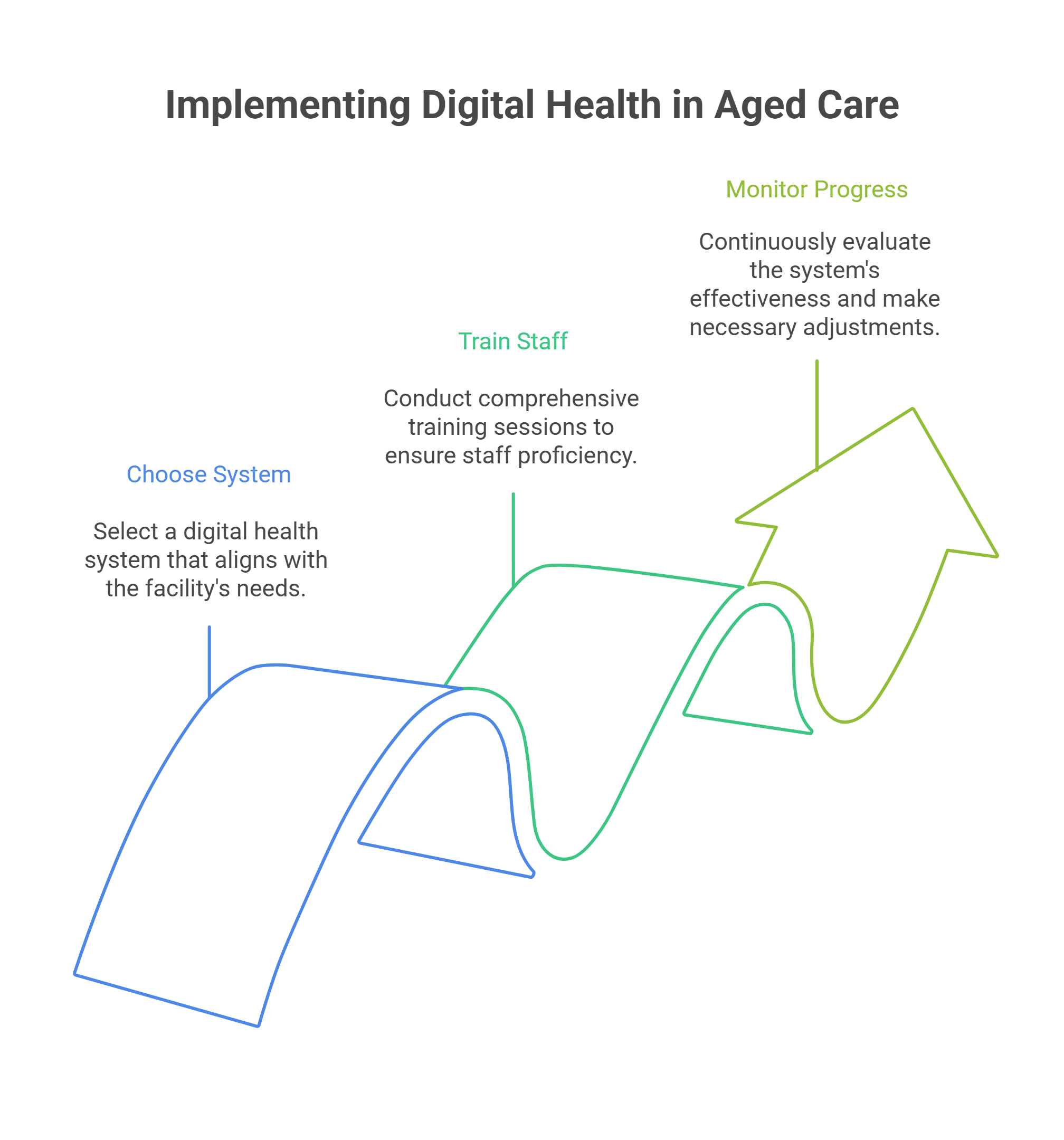 Making the Transition to Digital Health Solutions