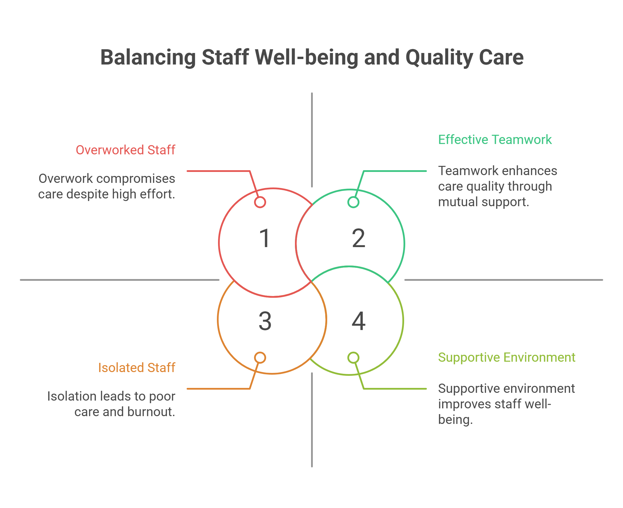 Maintaining Quality Care Without Overworking Staff