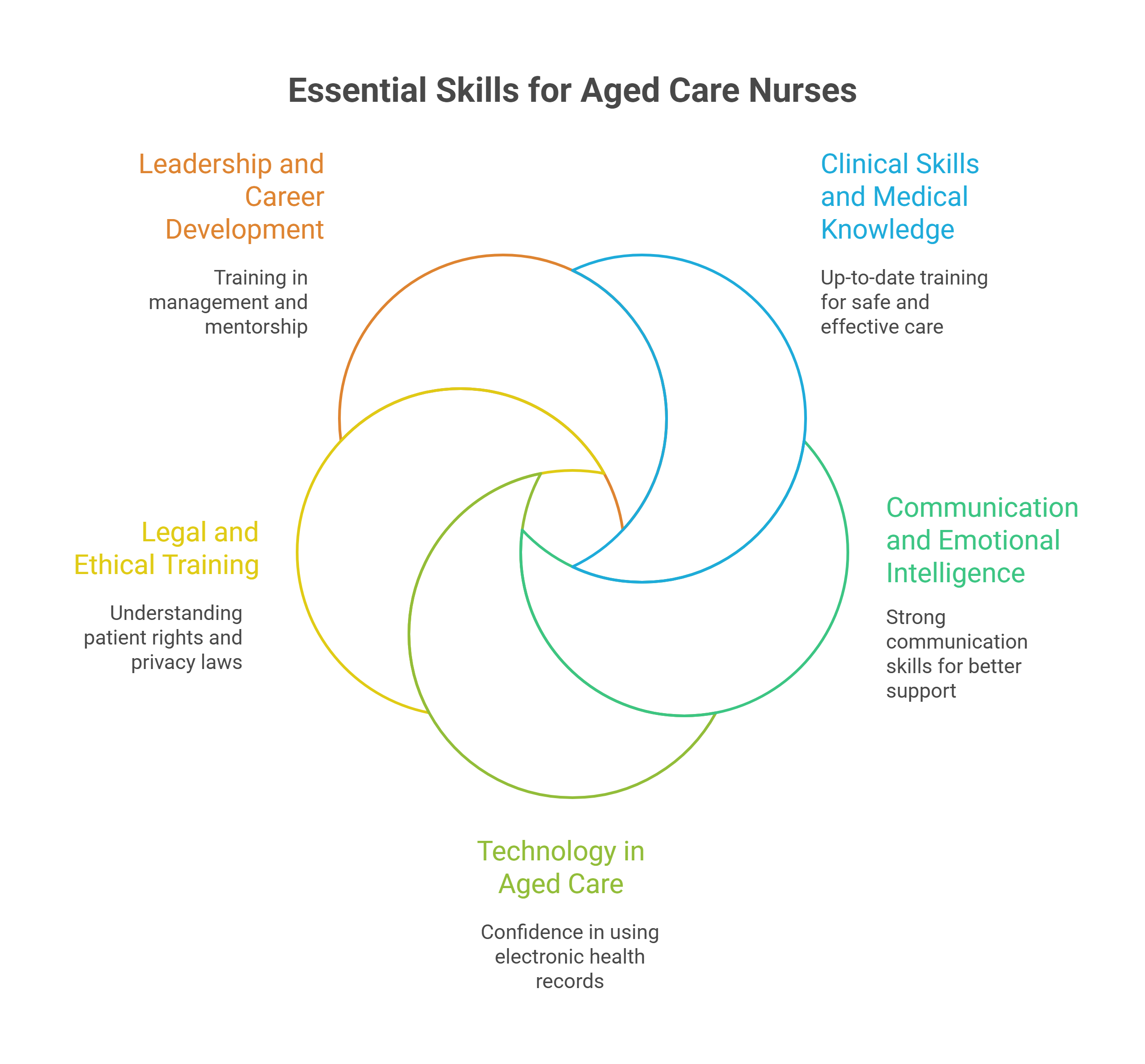 Key Areas of Continuous Learning in Aged Care