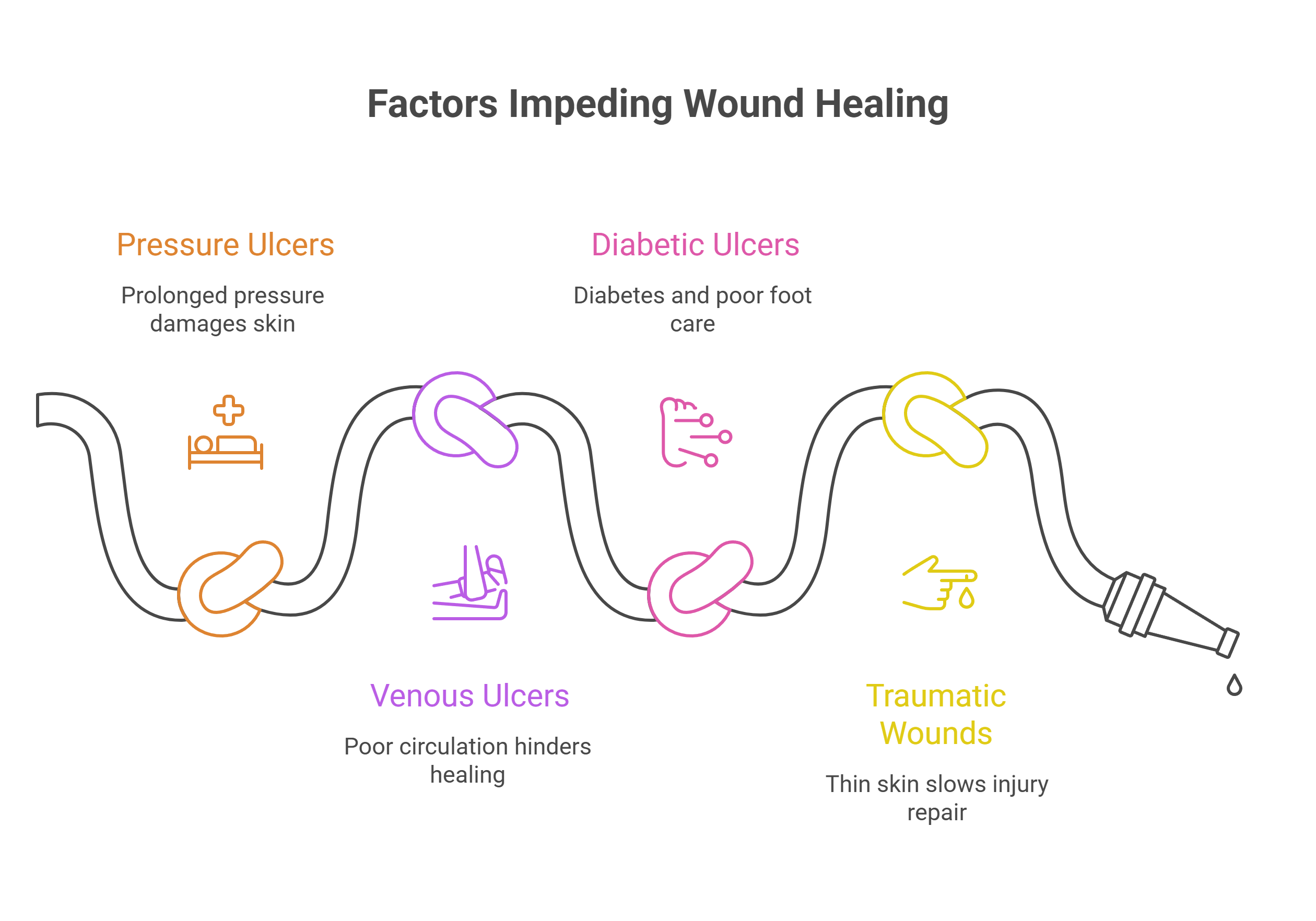 Types of Wounds You May Encounter