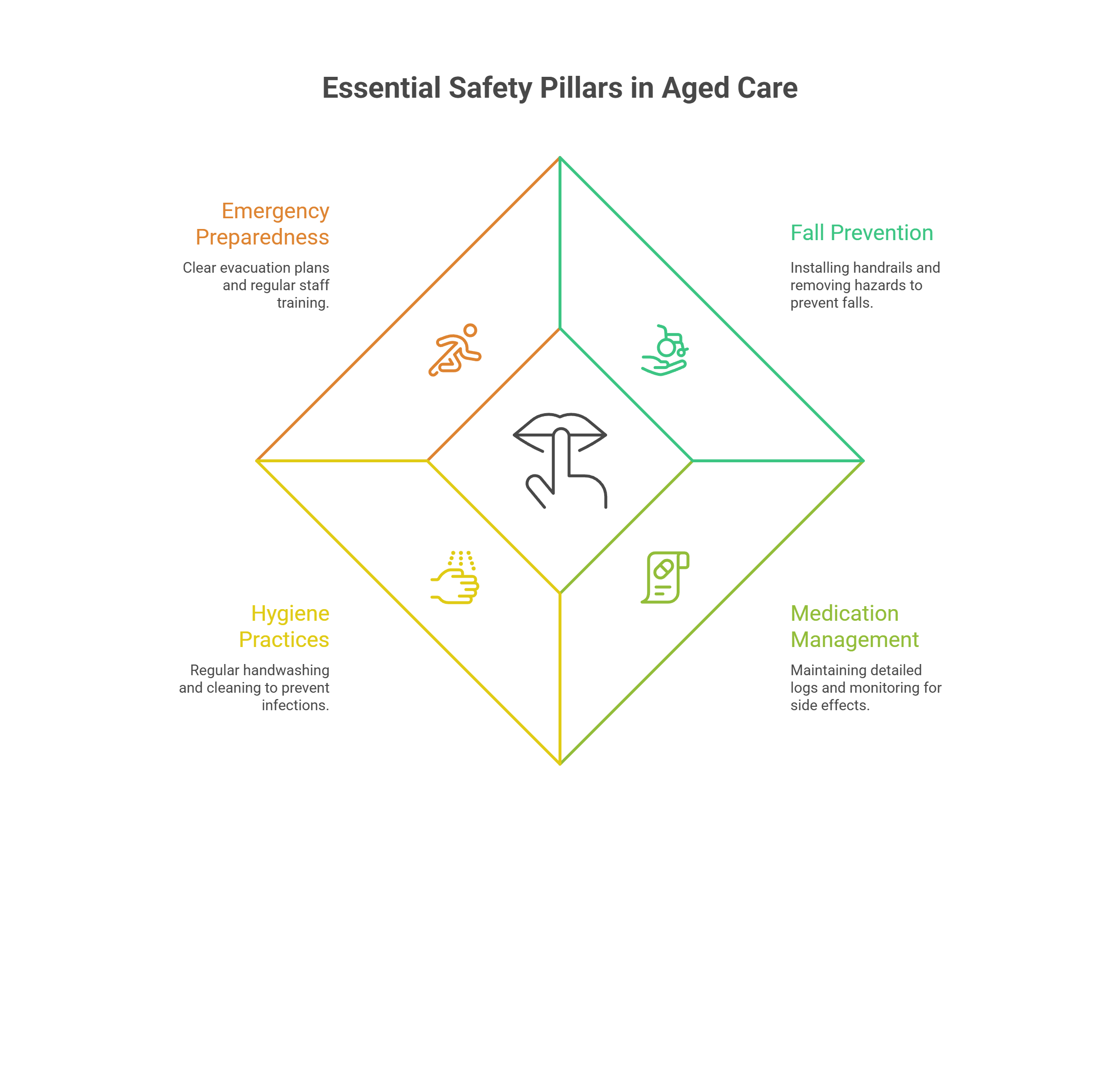 Safety Protocols: The Backbone of Aged Care