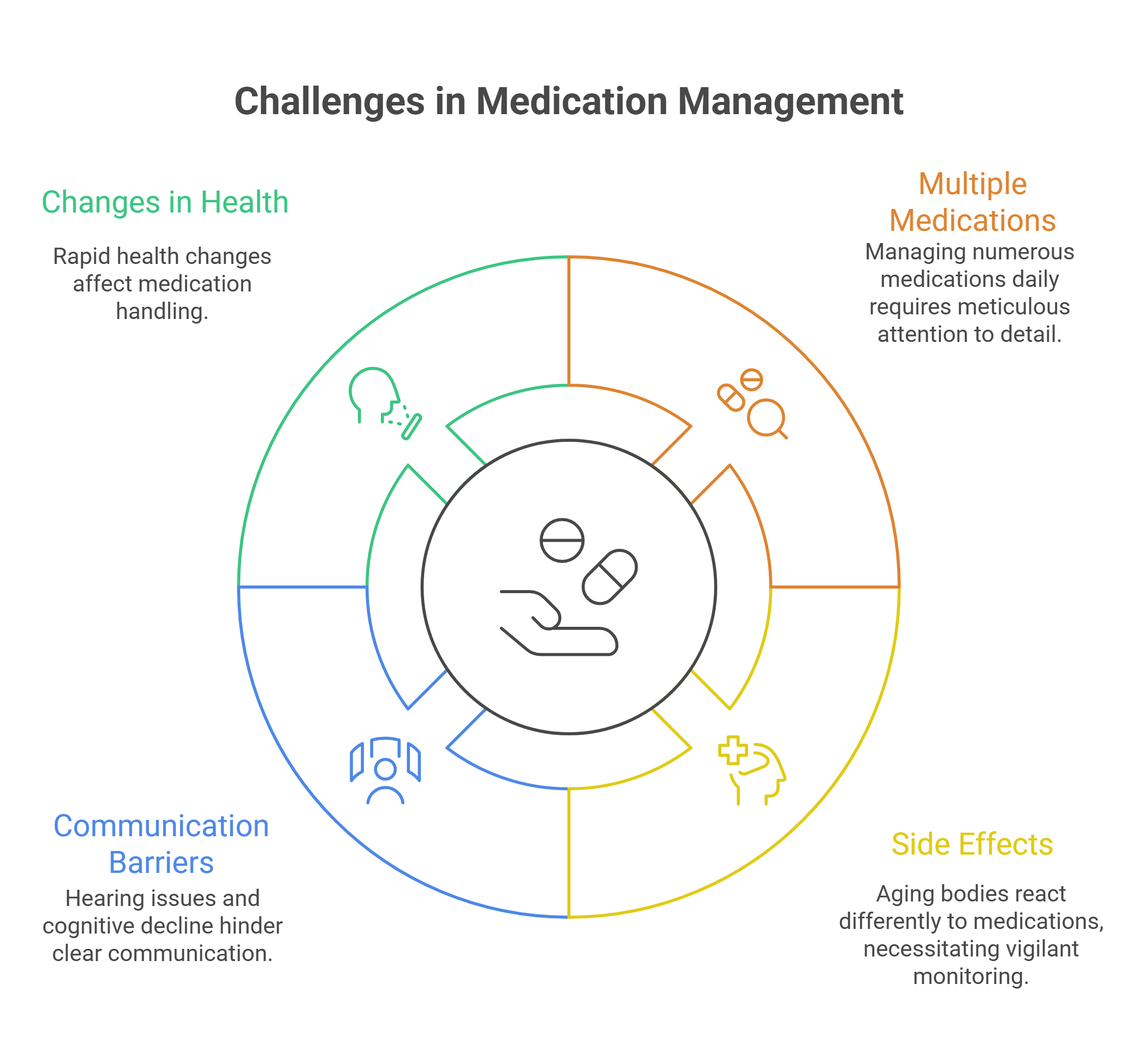 Common Challenges in Medication Management