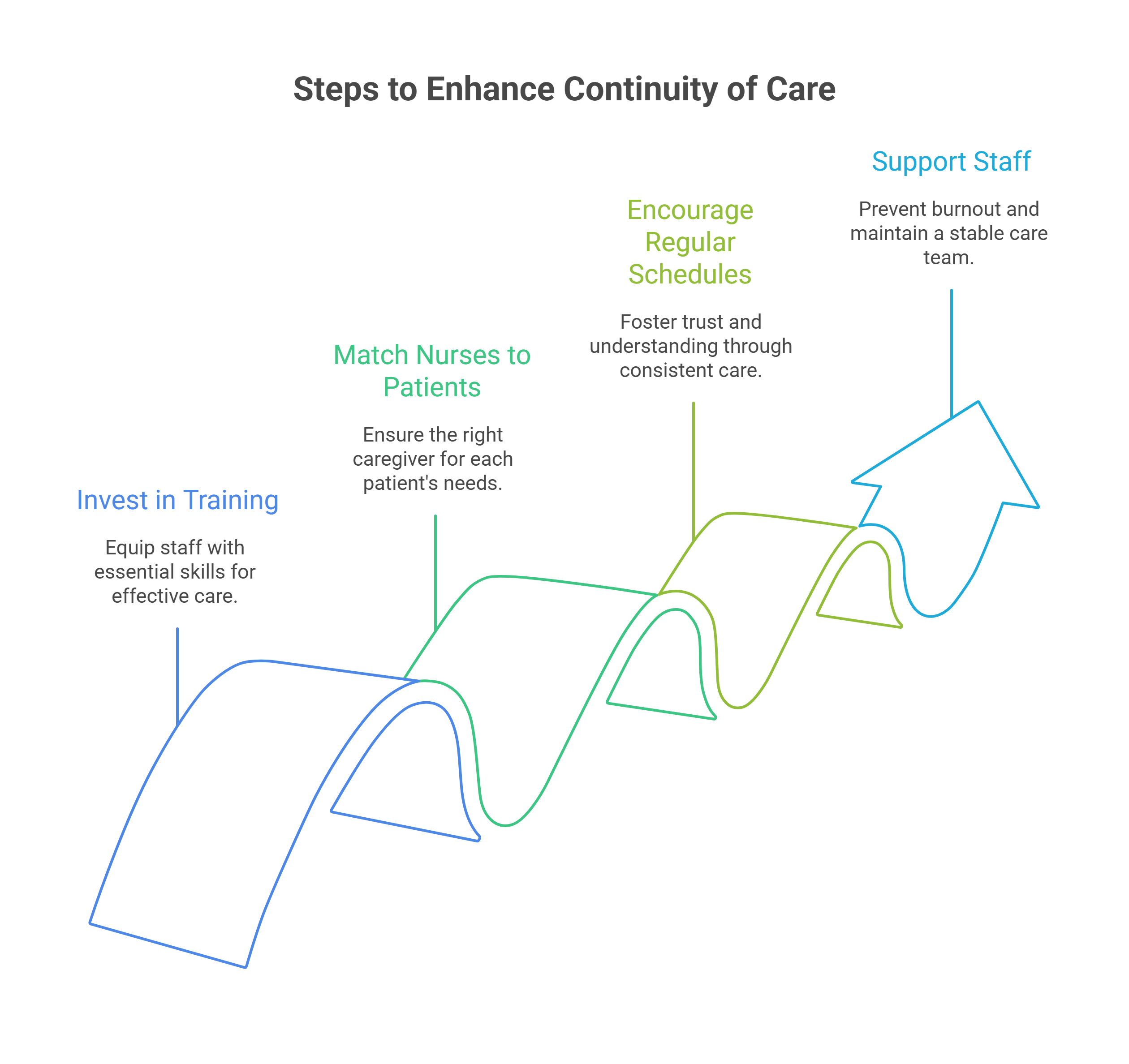 How Nursing Agencies Can Improve Continuity of Care