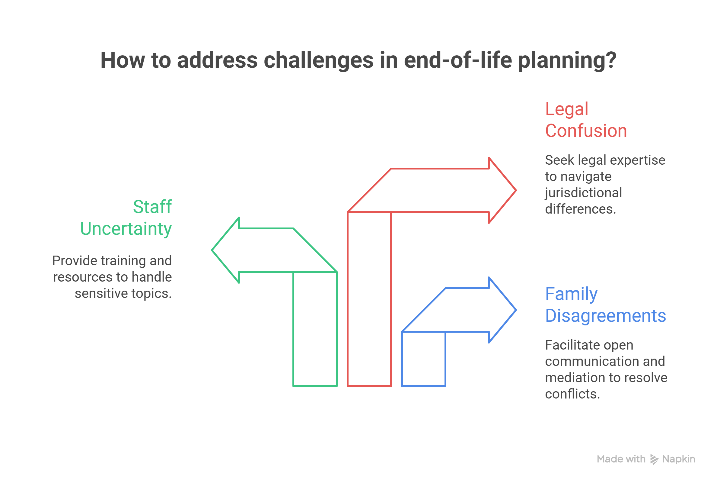 Overcoming Challenges in End-of-Life Planning