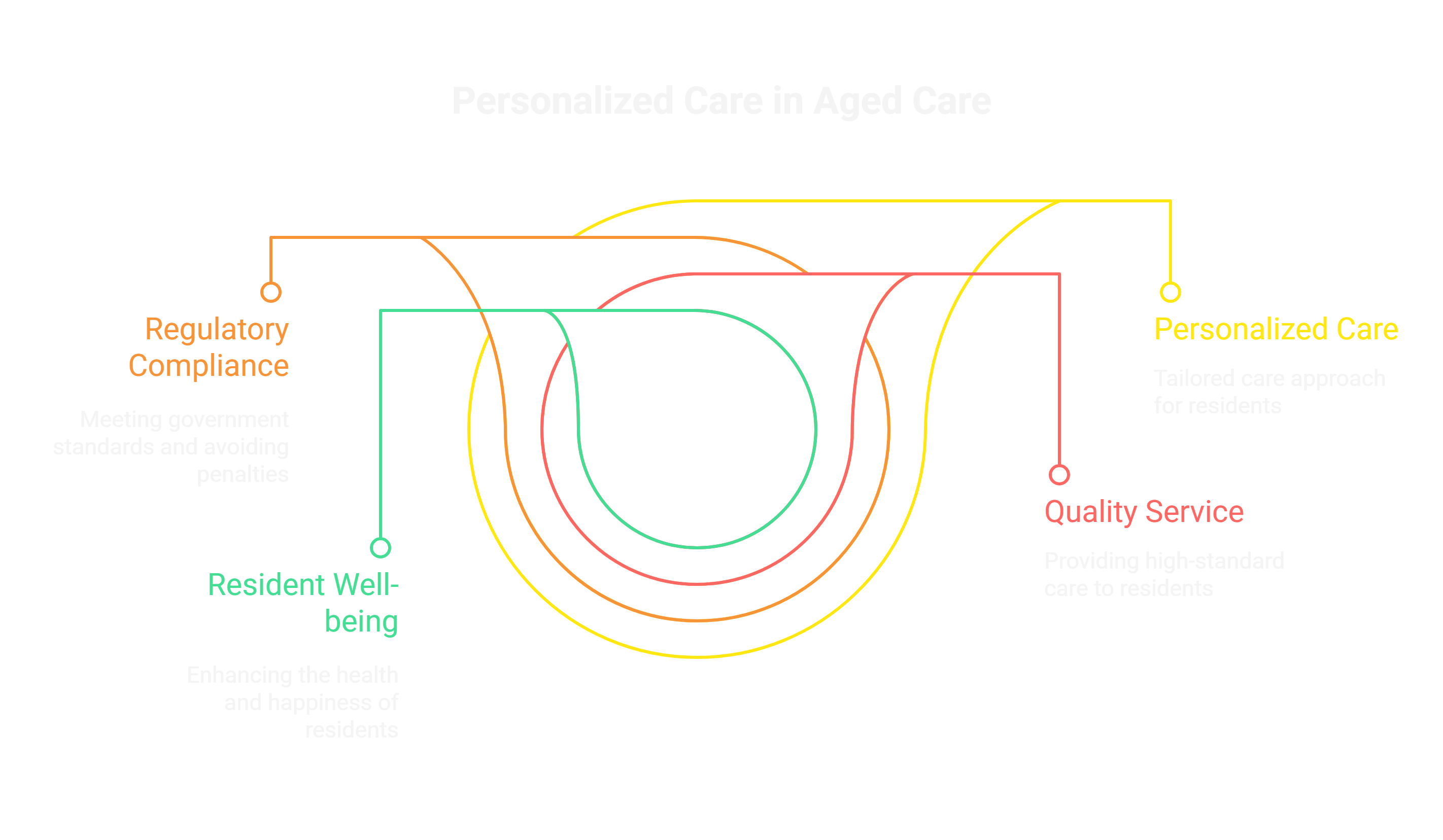 Meeting Aged Care Standards in Australia