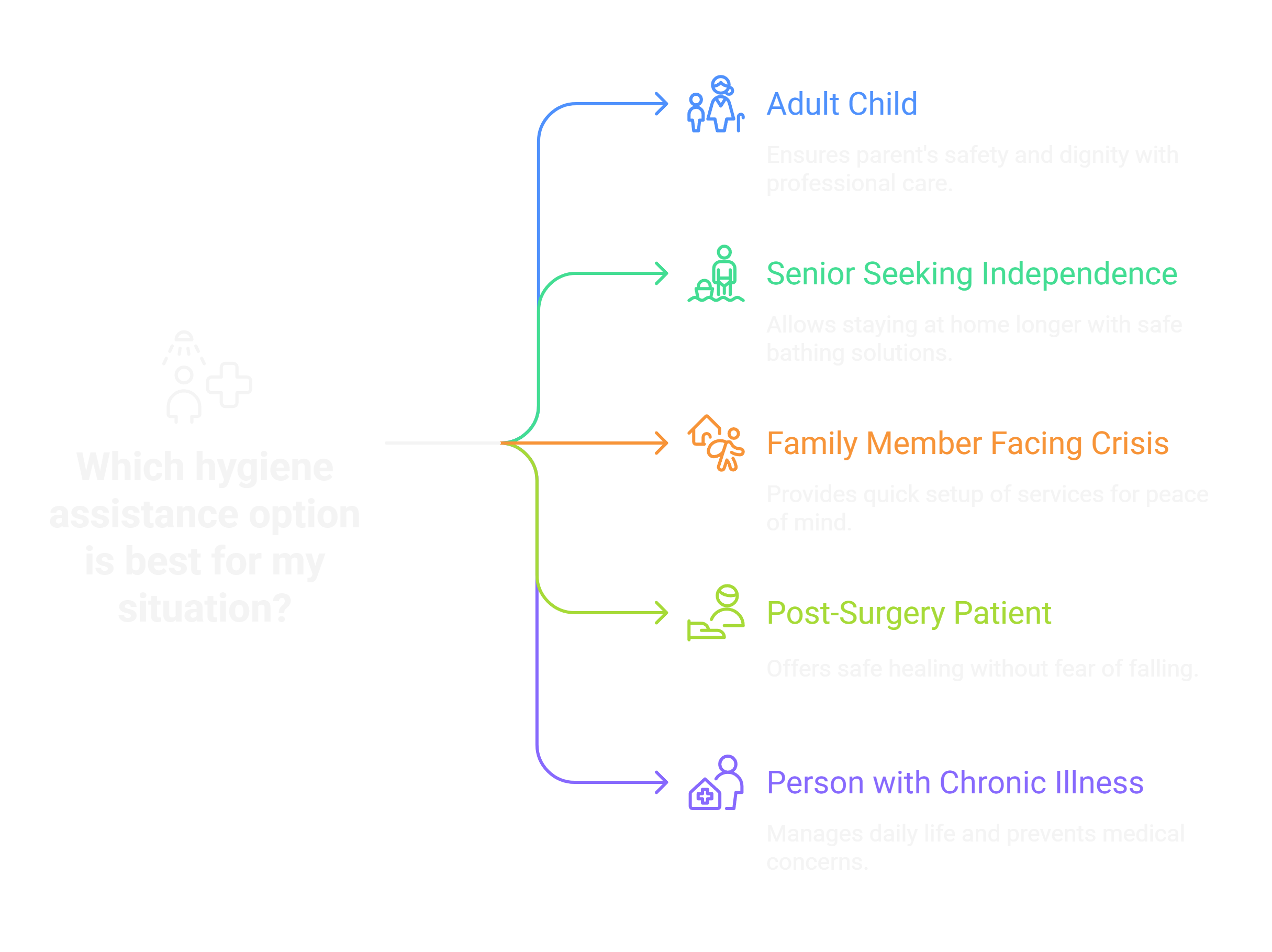 Bathing and Hygiene for Different Situations