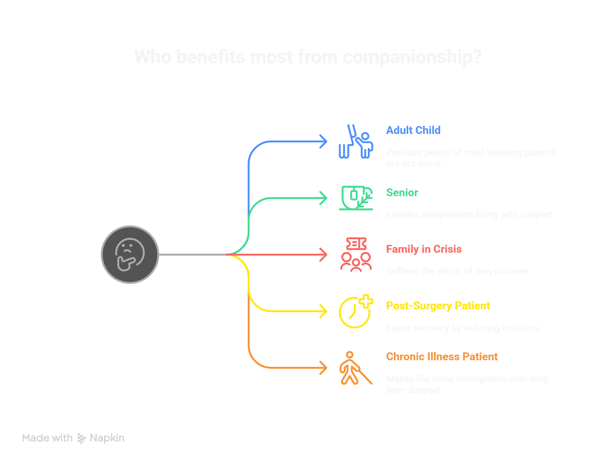 Who Benefits Most from Companionship?