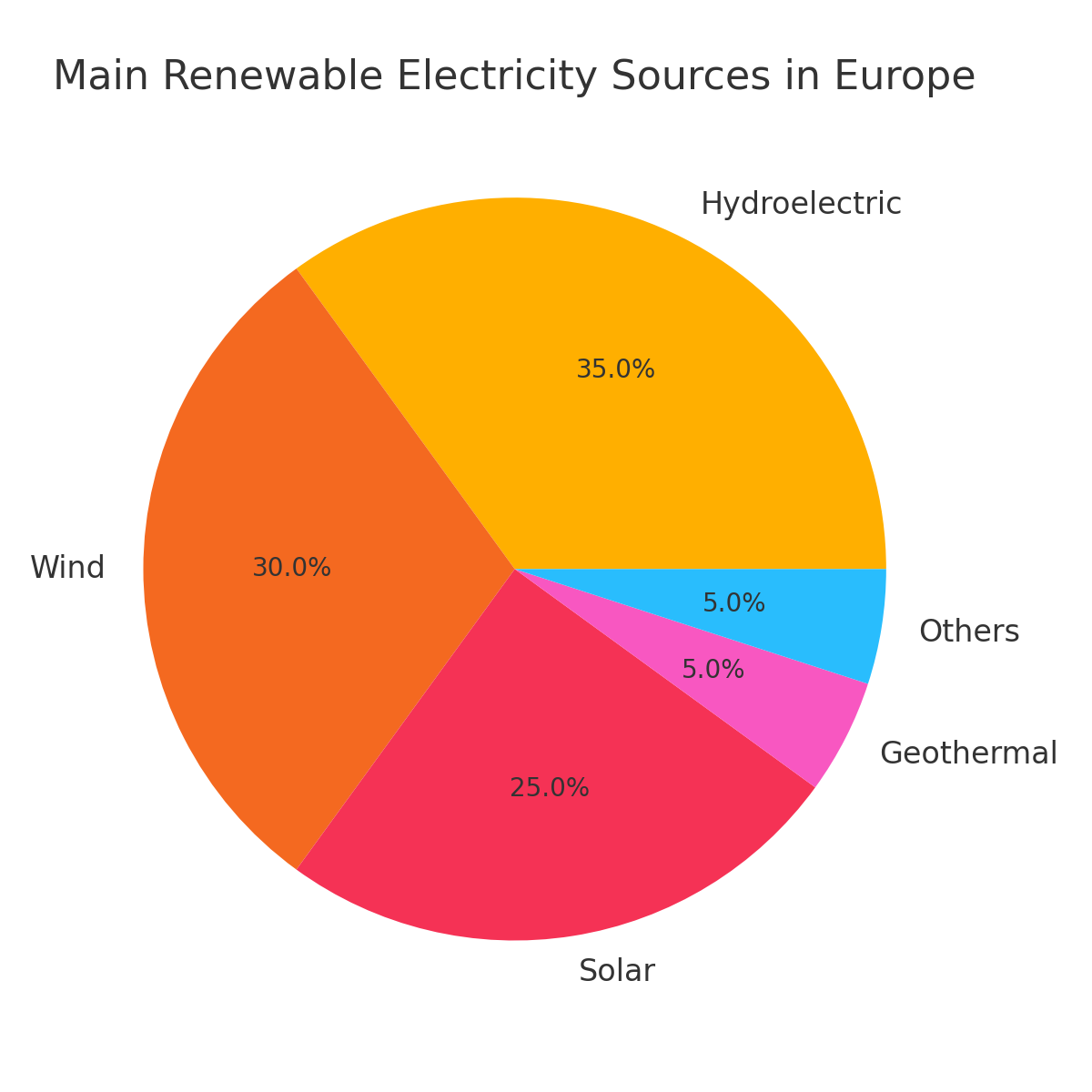 Percentage of renewable energy production in Europe