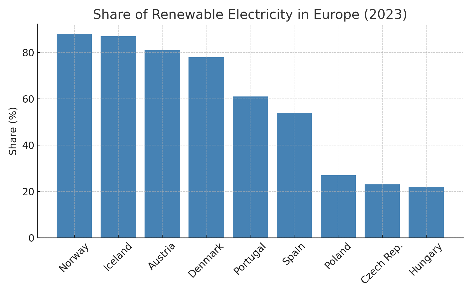 Ranking of countries with the fastest growth in renewable energy production in Europe