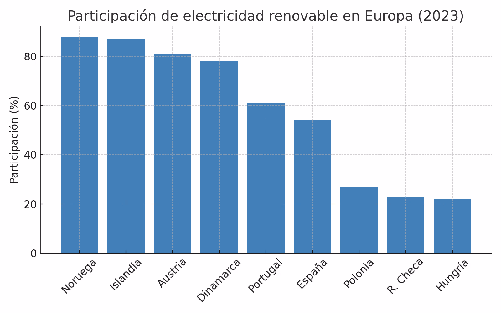 Clasificación de los países con el crecimiento más rápido en la producción de energía renovable en Europa