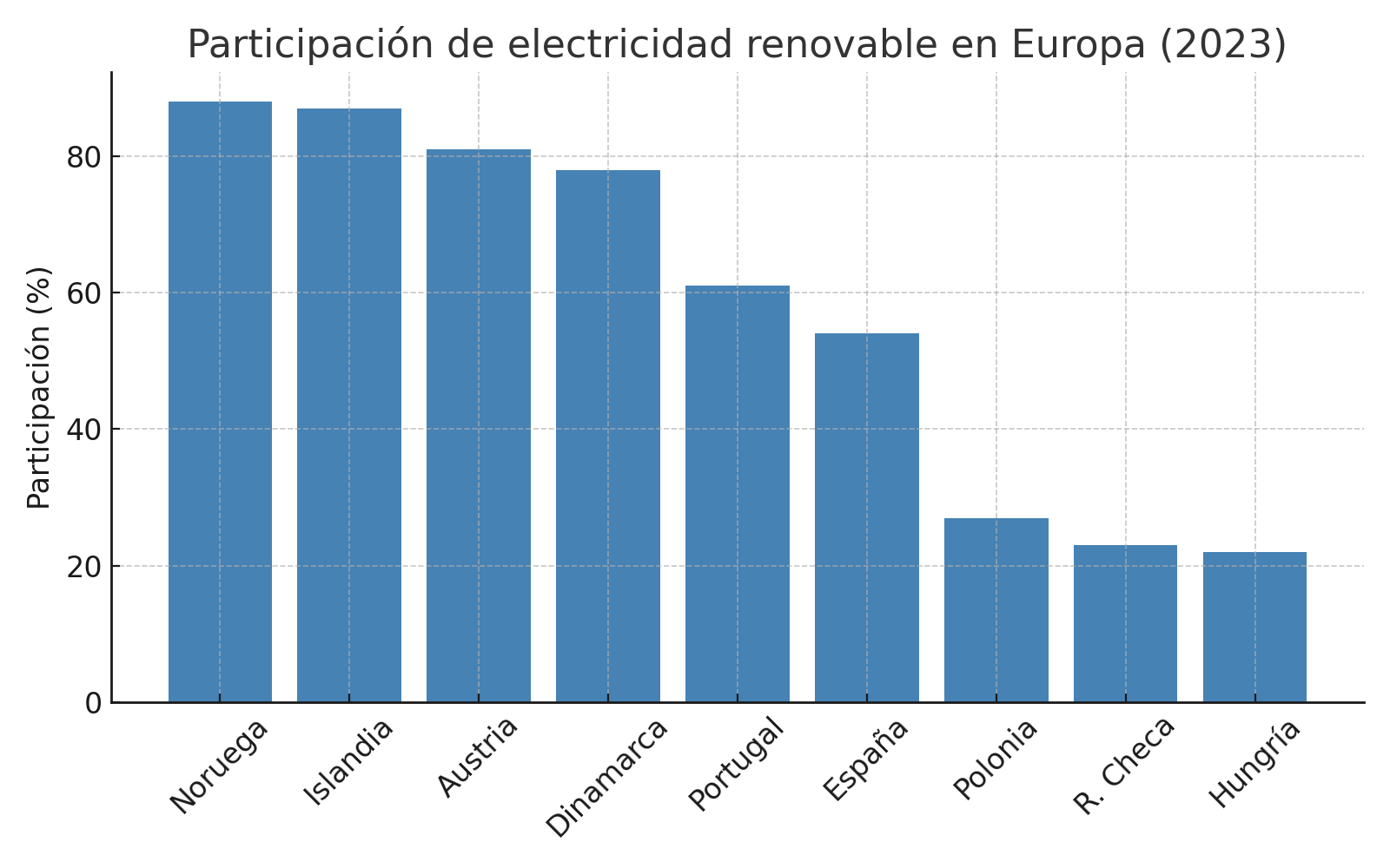 Clasificación de los países con el crecimiento más rápido en la producción de energía renovable en Europa