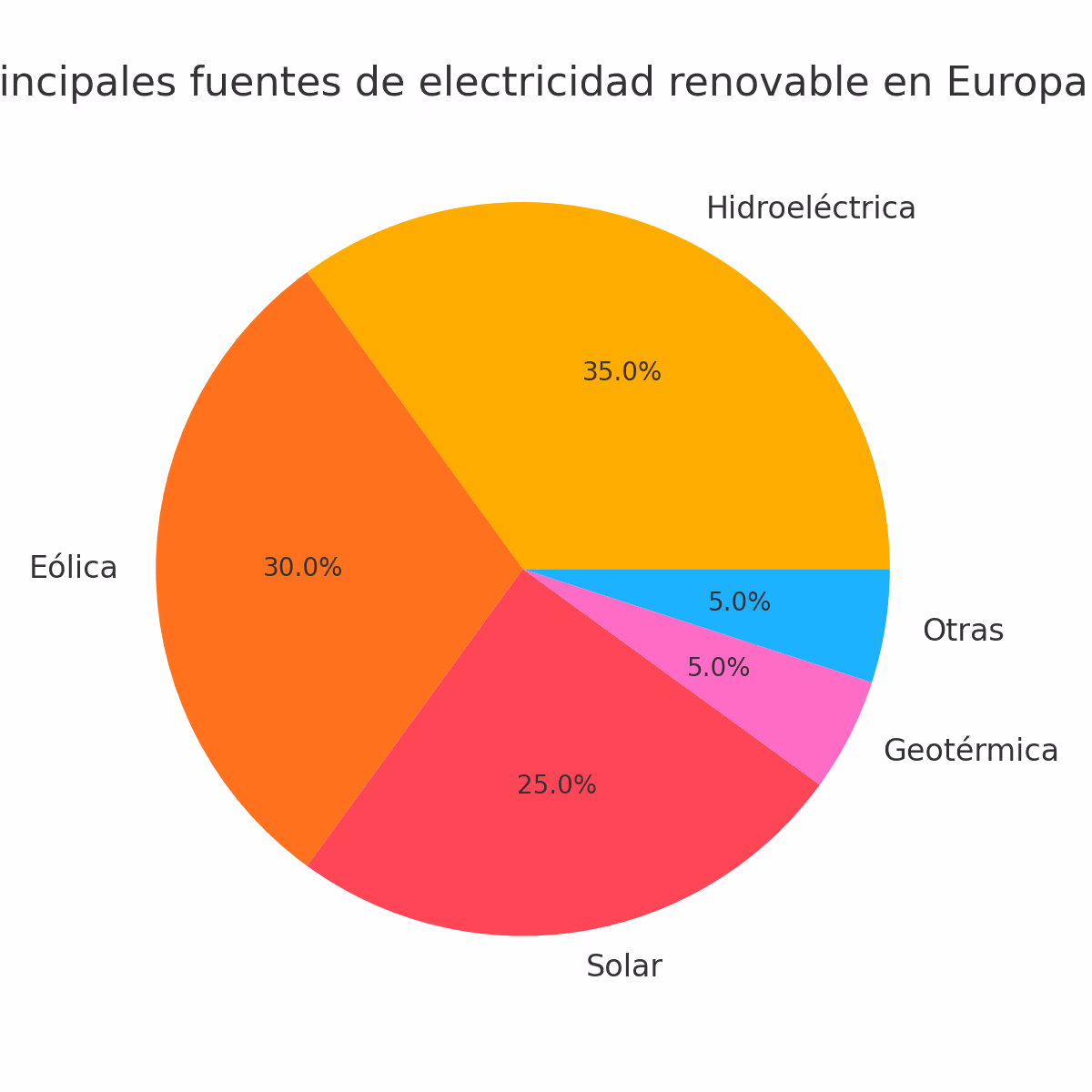 Porcentaje de producción de energía renovable en Europa