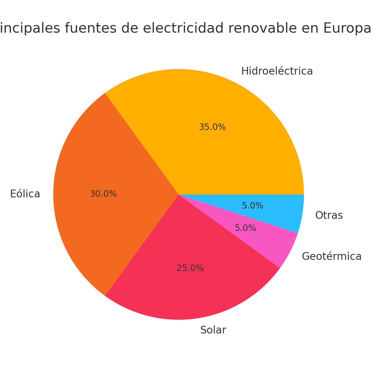 Porcentaje de producción de energía renovable en Europa