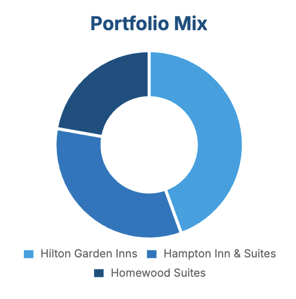 blue pie chart showing the portfolio mix of the Hilton properties that Glasswater worked with 