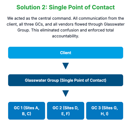 Point of contact chart breakdown for Hilton project, client to Glasswater Group to 3 GCs