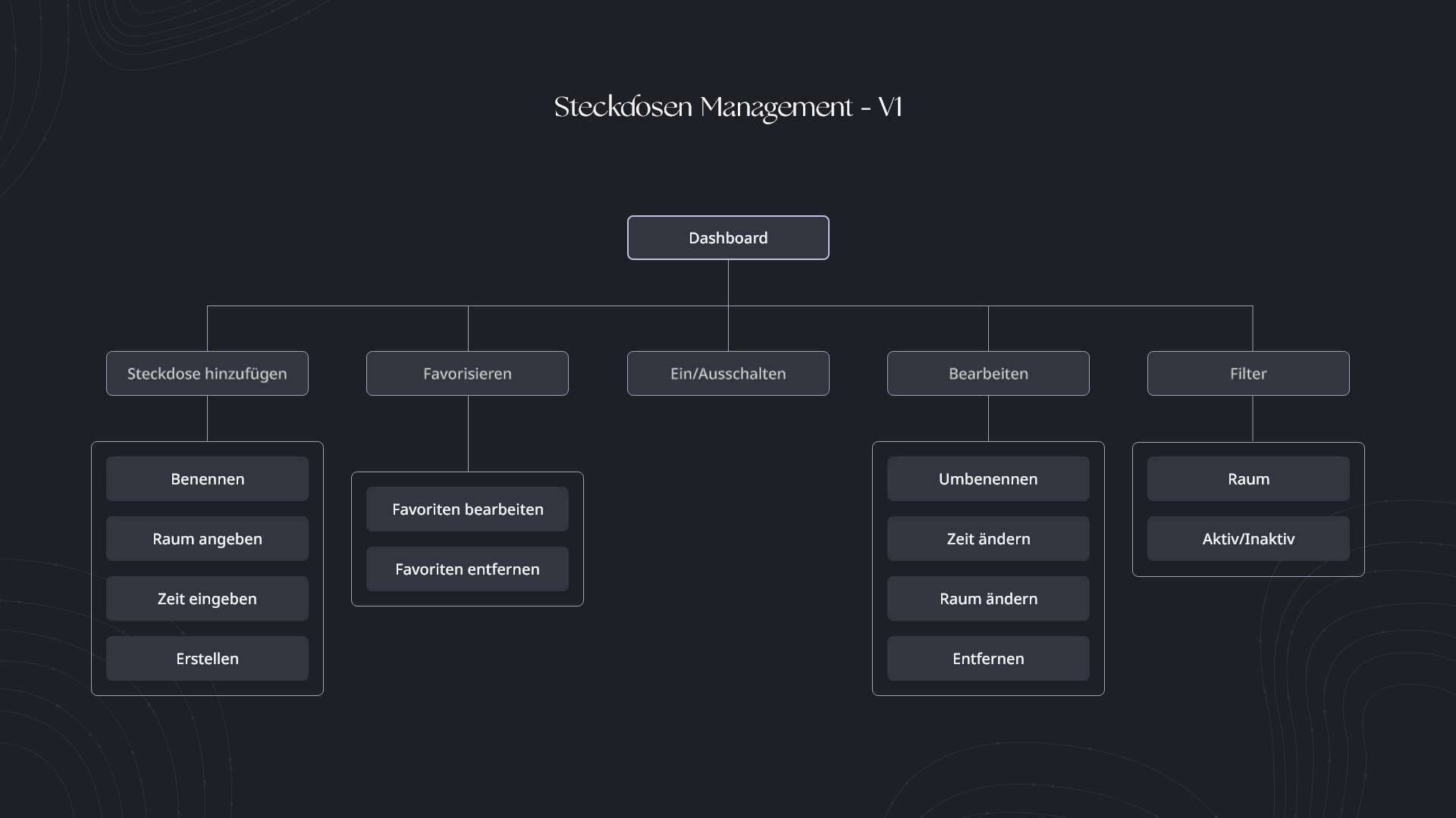 Übersicht über die Informationsarchitektur der App, erste Version