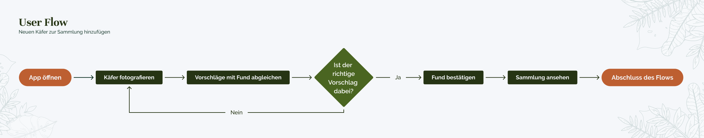 User Flow Urban Safari