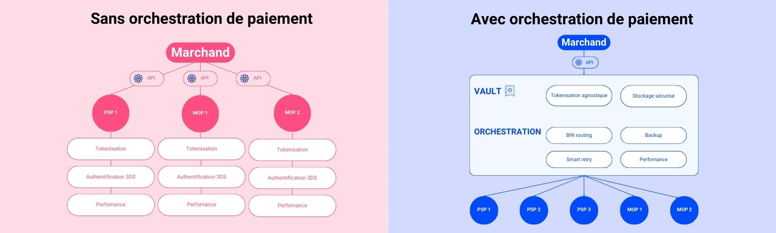 Orchestration de paiement