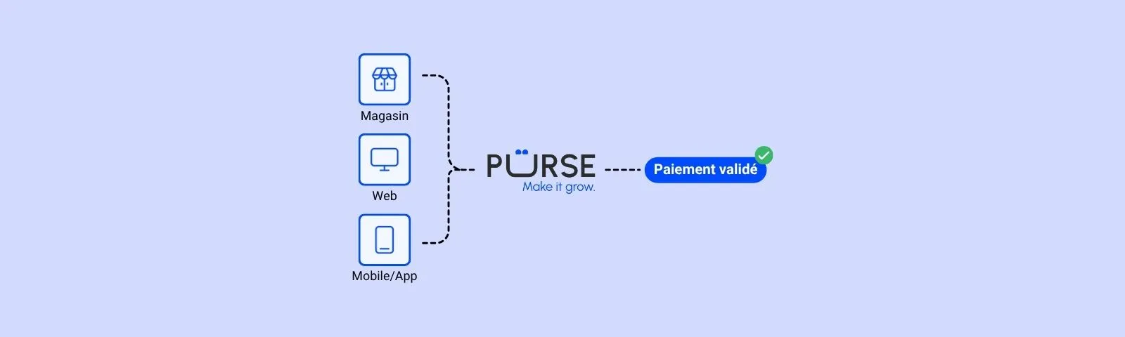 Canaux magasin, web et mobile unifiés par Purse jusqu'au paiement validé