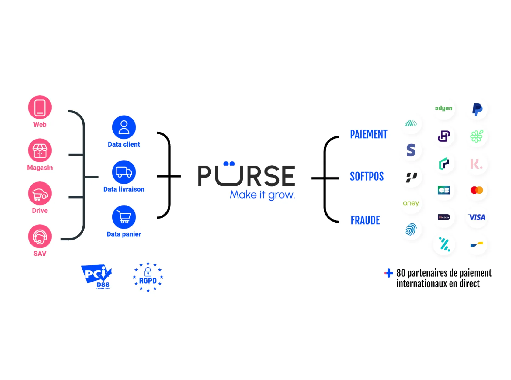 Schéma d'orchestration des flux de paiement omnicanaux par la plateforme Purse