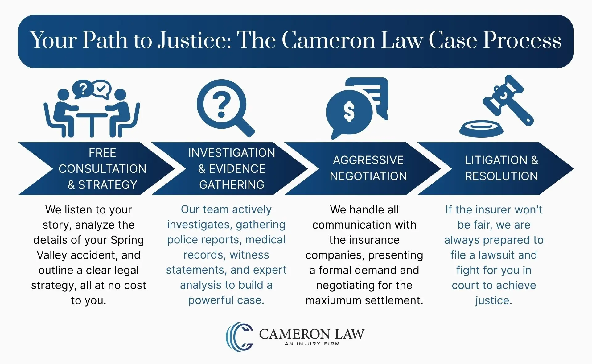 A roadmap infographic illustrating the Cameron Law case process for a car accident claim, from free consultation to final resolution.