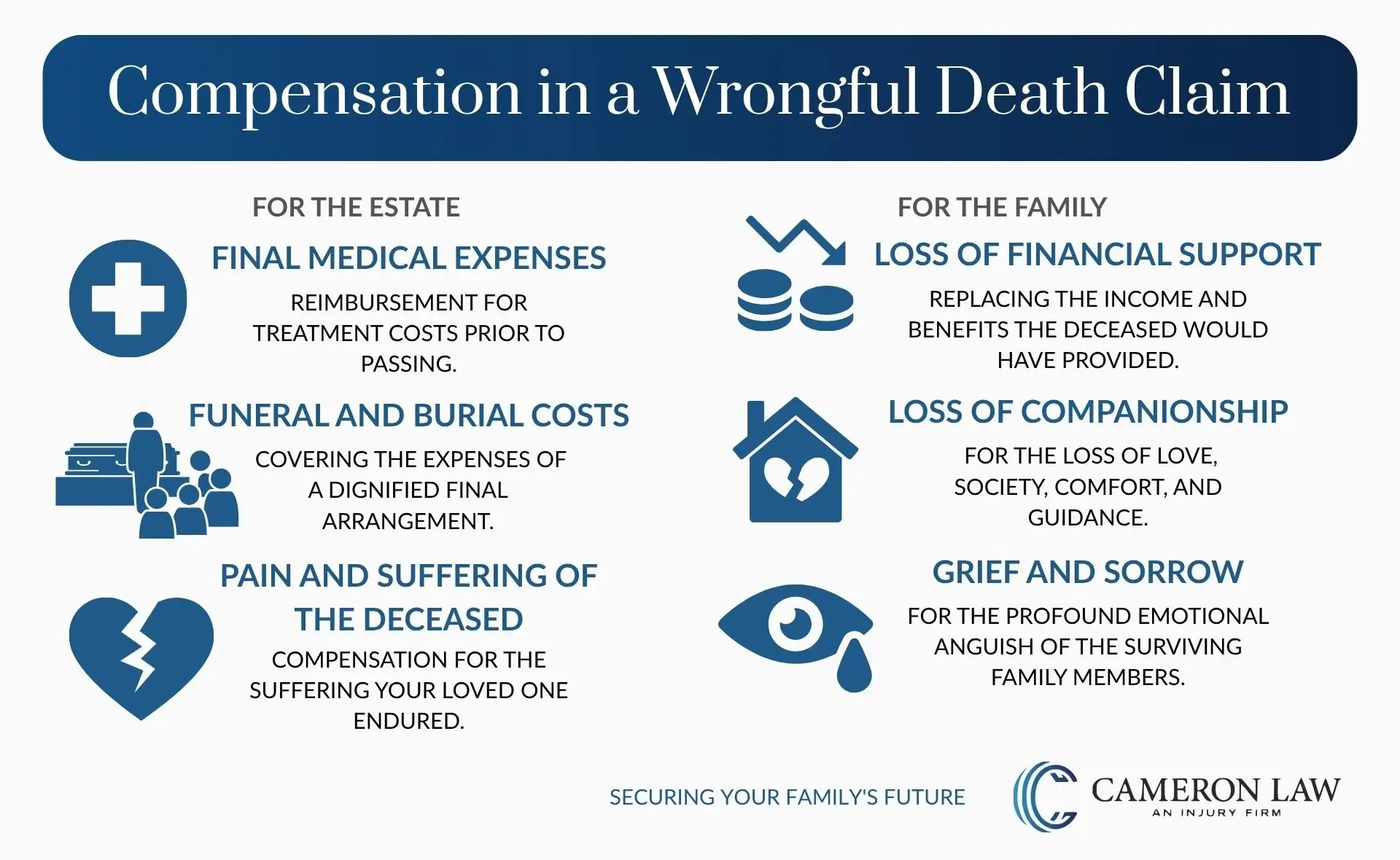 A sensitive infographic detailing the different types of damages that a family can claim in a wrongful death case.
