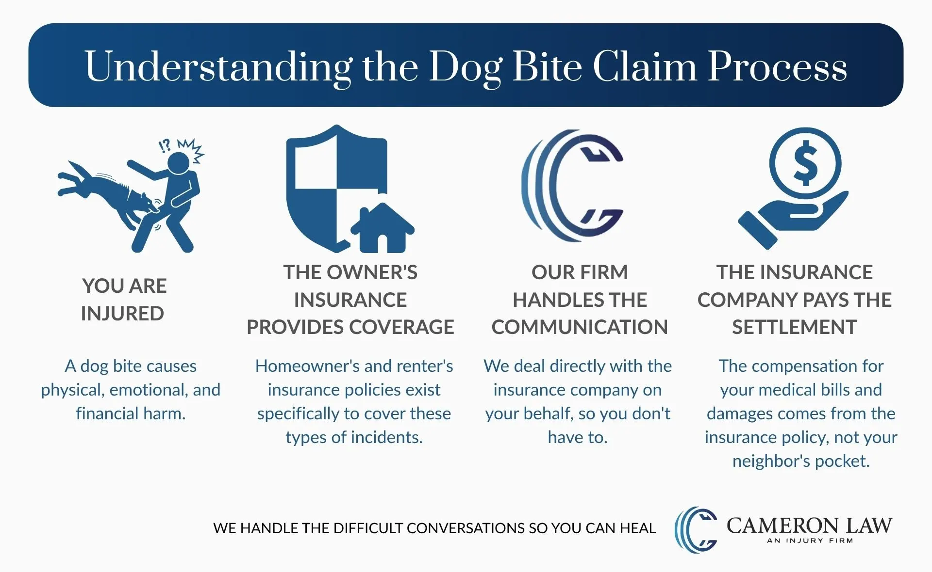 An infographic explaining how a homeowner's insurance policy is typically responsible for covering damages from a dog bite claim in Nevada.
