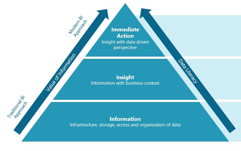 Data Analytics Maturity Model