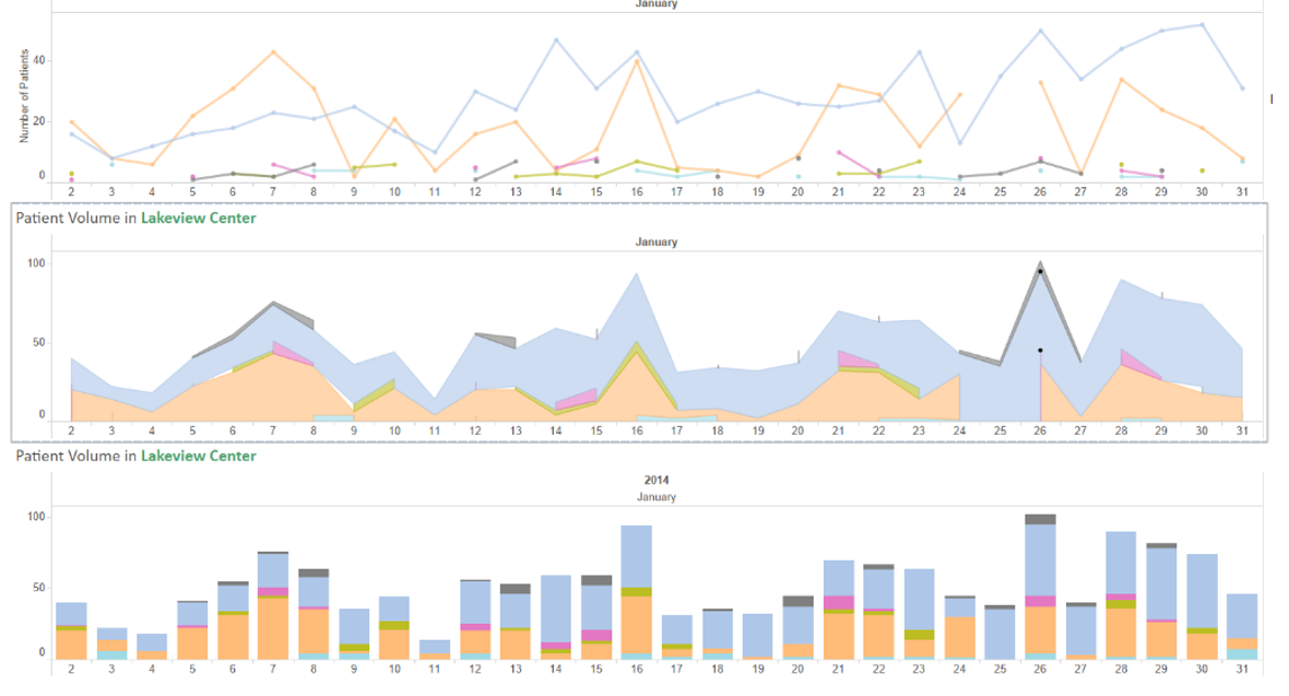 3 ways of visualizing the same data