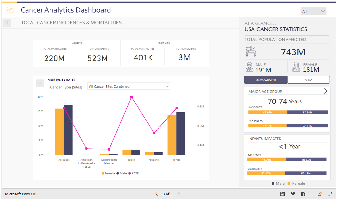 visual dashboard answers questions about cancer population health demographics