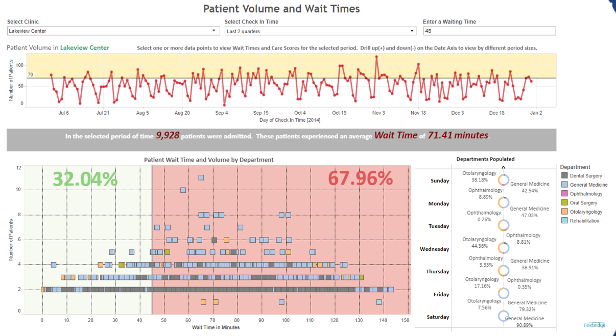 healthcare practice data visualization patient wait times