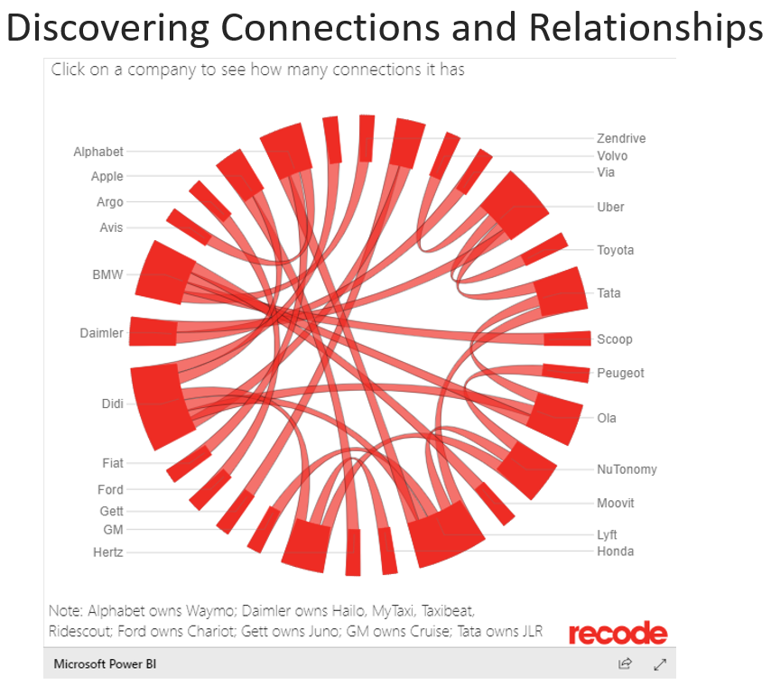 non-standard diagrams to show connections and relationships