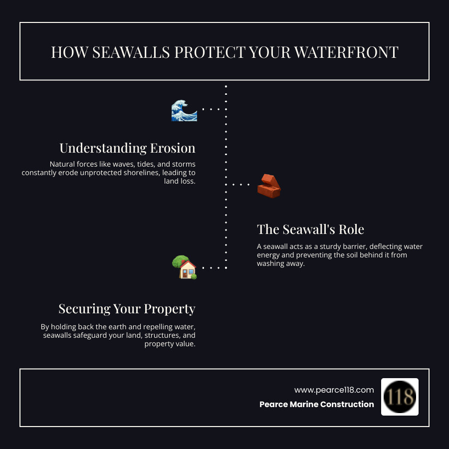 Infographic explaining the basic function of a seawall in preventing shoreline erosion and protecting waterfront properties - Seawall repair services infographic infographic-line-3-steps-dark