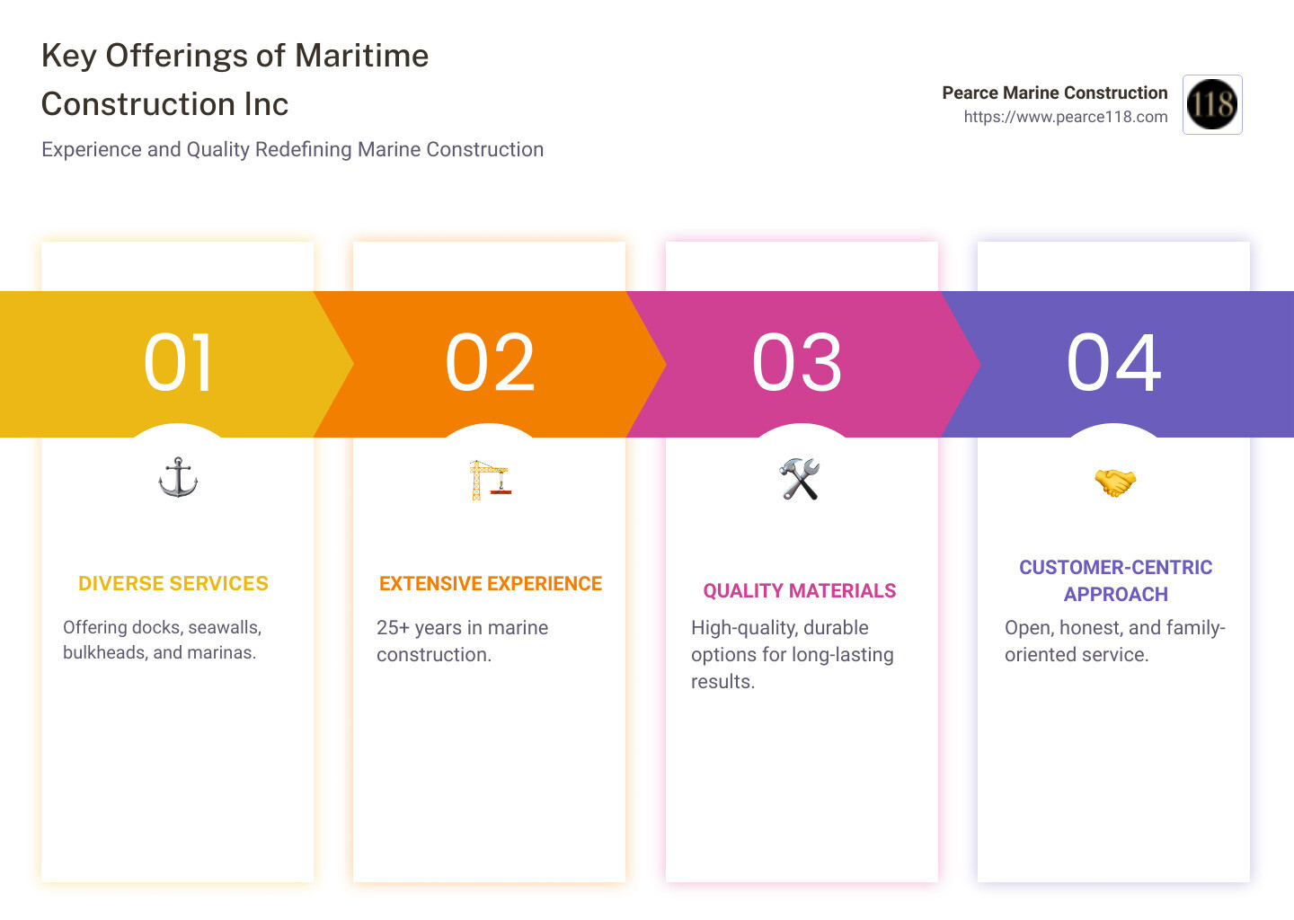Overview of Maritime Construction Inc Services and Values - maritime construction inc infographic pillar-4-steps