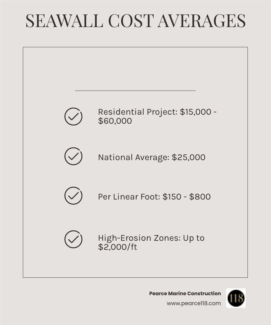 Infographic detailing the average costs of seawalls by project type and per linear foot, alongside key factors influencing cost such as material choice (vinyl, concrete, steel, wood, riprap), project dimensions (length, height), location (freshwater vs. saltwater, accessibility), soil conditions, and additional fees like permits and engineering. - Cost of a seawall infographic checklist-light-beige