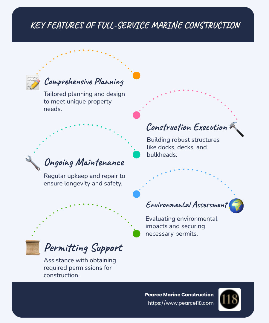 Infographic showing the features and benefits of full-service marine construction, including project planning, design services, construction execution, maintenance and repair solutions, environmental assessments, and permitting support - full-service marine construction infographic infographic-line-5-steps-blues-accent_colors