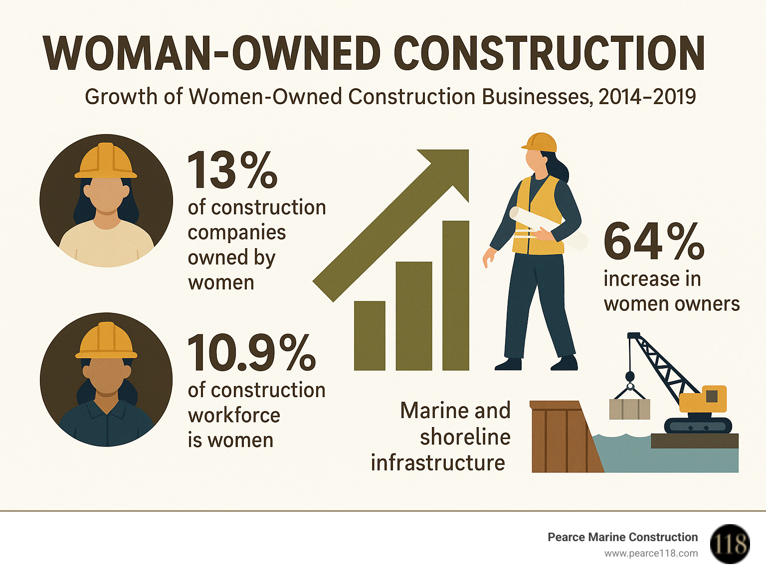 Infographic showing the growth of women-owned construction businesses from 2014-2019, including statistics on workforce participation, company revenues, and specialized sectors like marine construction and shoreline infrastructure - Woman owned construction infographic 