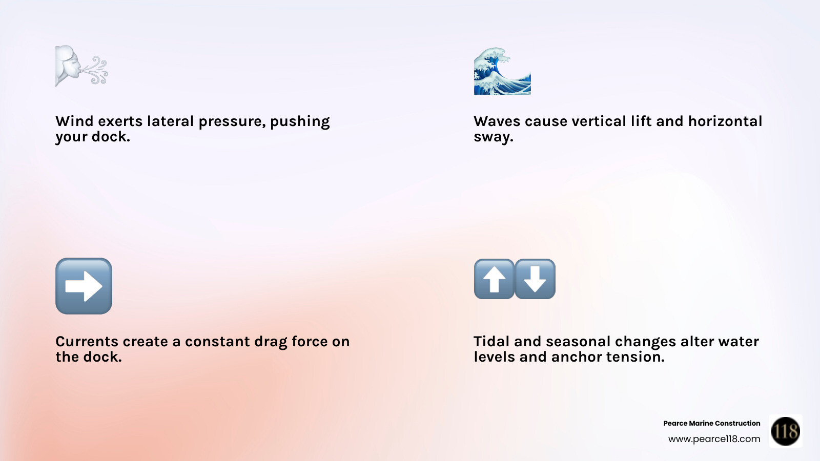 infographic showing forces acting on a floating dock including wind pressure arrows from the side, wave action from below, current flow arrows horizontally, and tidal water level changes vertically, with anchor points holding the dock in place against these forces - floating dock anchor infographic 4_facts_emoji_light-gradient