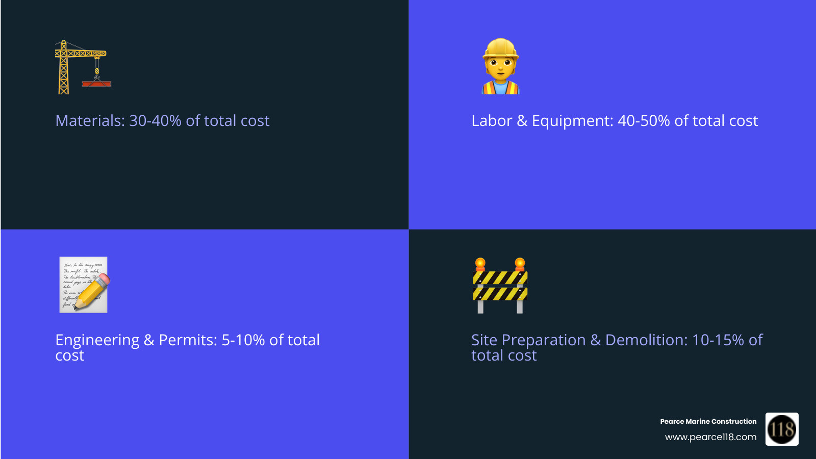 Infographic showing the components of a marine bulkhead installation cost: materials (30-40%), labor and equipment (40-50%), engineering, site preparation and demolition (10-15%), with annotations for wood piles, vinyl sheathing, steel tie-backs, concrete cap, and marine-grade hardware - bulkhead installation cost infographic 4_facts_emoji_blue Infographic showing the components of a marine bulkhead installation cost: materials (30-40%), labor and equipment (40-50%), engineering, site preparation and demolition (10-15%), with annotations for wood piles, vinyl sheathing, steel tie-backs, concrete cap, and marine-grade hardware - bulkhead installation cost infographic 4_facts_emoji_blue