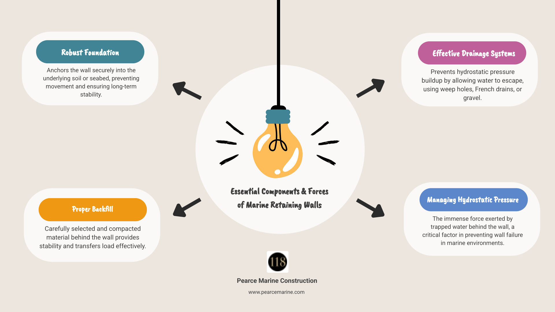 Infographic detailing the essential components and forces acting on a marine-grade retaining wall, including hydrostatic pressure, soil stabilization, drainage systems, and foundation requirements for waterfront properties on Long Island. - cheap retaining wall ideas infographic brainstorm-4-items