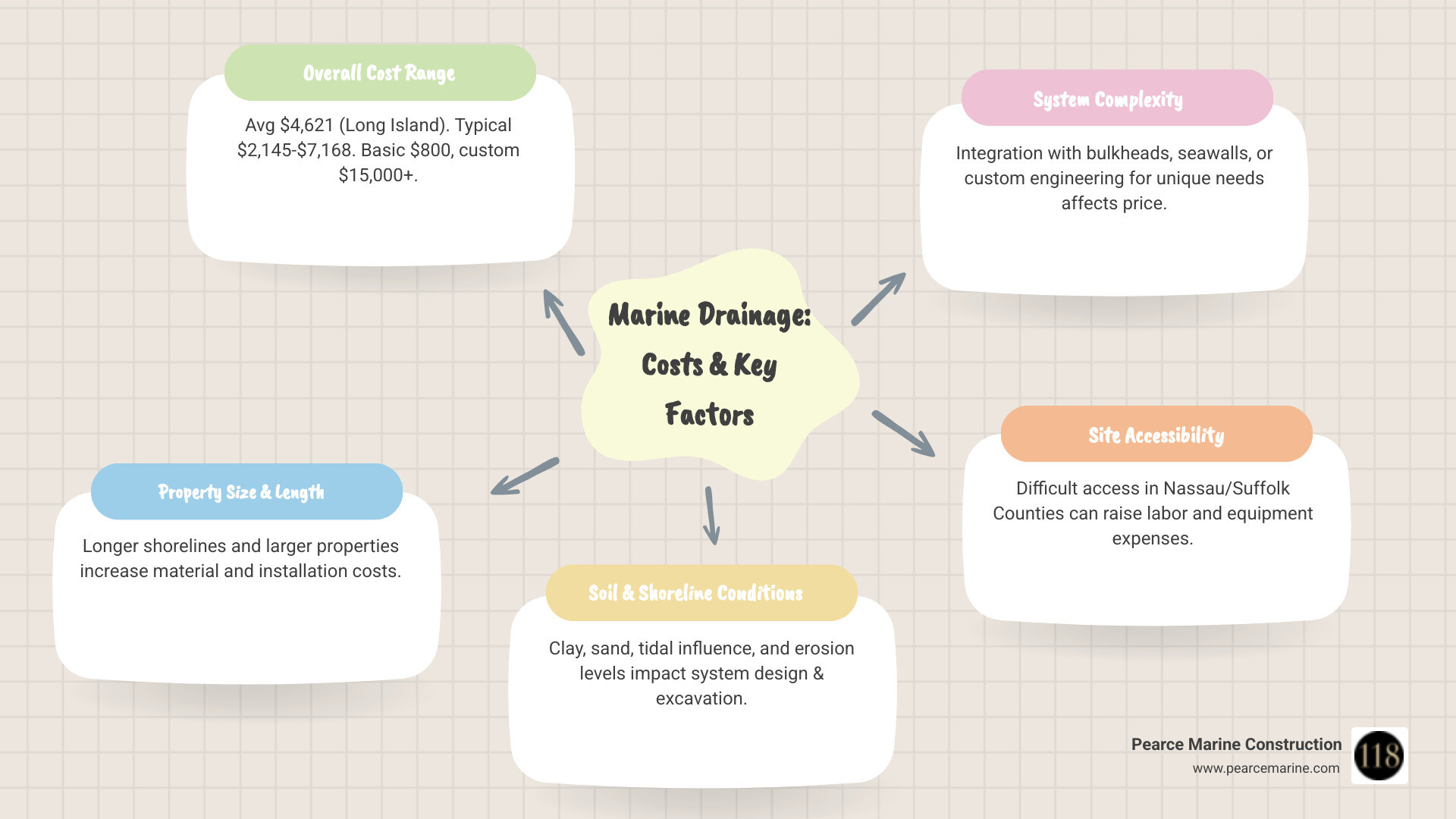 infographic showing average drainage costs for bulkhead integrated systems, seawall drainage, and retaining wall drainage with breakdown of key cost factors including property size, soil conditions, and system complexity - drainage installation cost infographic mindmap-5-items