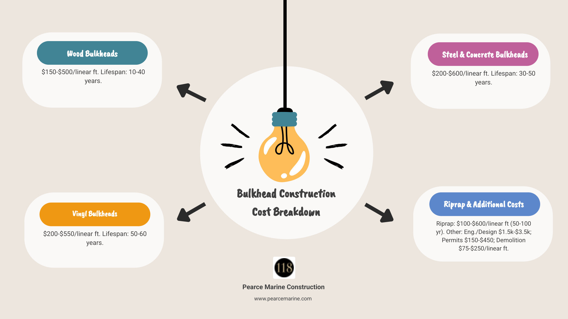 Infographic showing cost breakdown per linear foot for wood bulkheads at $150-500, vinyl bulkheads at $200-550, steel bulkheads at $200-600, concrete bulkheads at $200-600, and riprap at $100-600, with additional costs for engineering design, permits, and demolition clearly labeled - Cost to build bulkhead infographic brainstorm-4-items